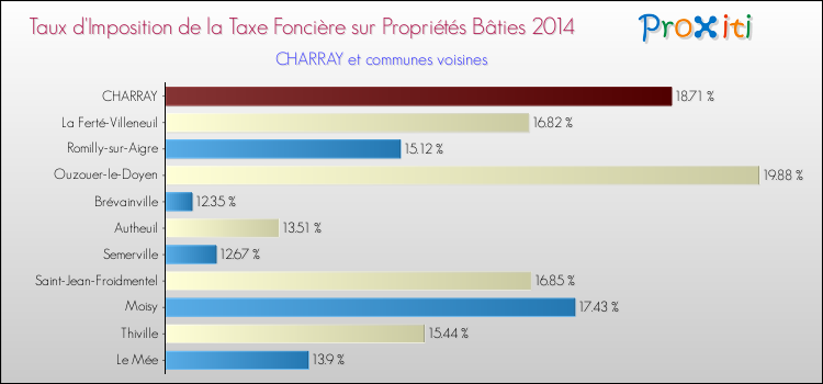 Taux d'imposition de la taxe foncière sur le bati 2014 pour CHARRAY et les communes proches Comparaison des taux d'imposition de la taxe foncière sur le bati 2014 pour CHARRAY et les communes voisines
