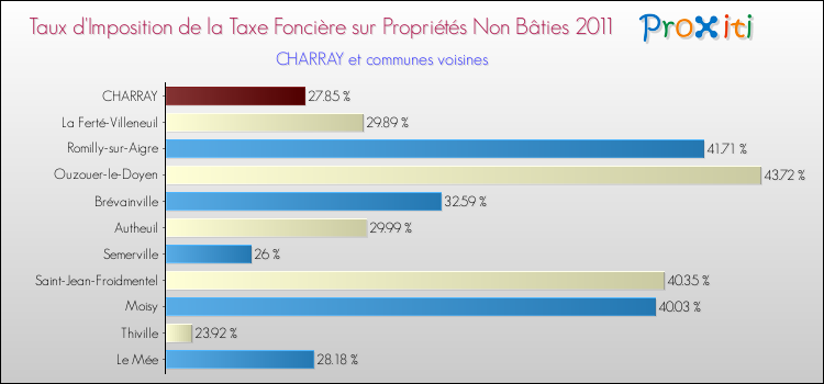 Taux d'imposition de la taxe foncière sur les immeubles et terrains non batis 2011 pour CHARRAY et les communes proches Comparaison des taux d'imposition de la taxe foncière sur les immeubles et terrains non batis 2011 pour CHARRAY et les communes voisines