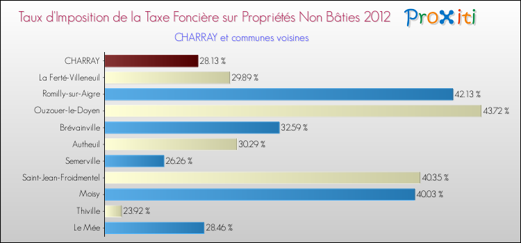 Taux d'imposition de la taxe foncière sur les immeubles et terrains non batis 2012 pour CHARRAY et les communes proches Comparaison des taux d'imposition de la taxe foncière sur les immeubles et terrains non batis 2012 pour CHARRAY et les communes voisines