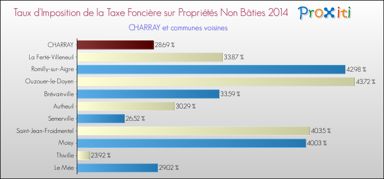 Taux d'imposition de la taxe foncière sur les immeubles et terrains non batis 2014 pour CHARRAY et les communes proches Comparaison des taux d'imposition de la taxe foncière sur les immeubles et terrains non batis 2014 pour CHARRAY et les communes voisines