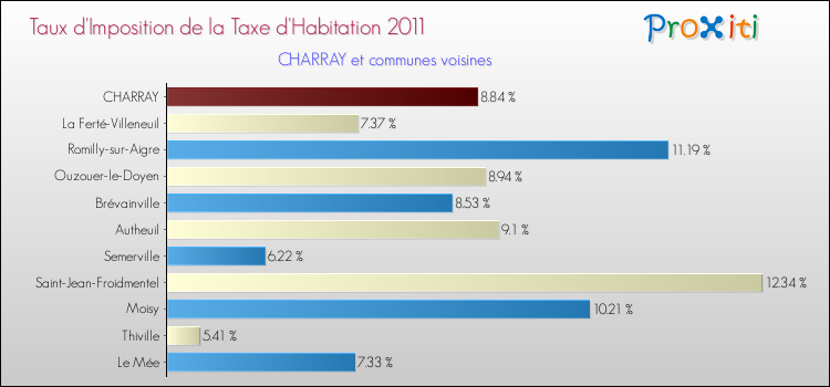 Taux d'imposition de la taxe d'habitation 2011 pour CHARRAY et les communes proches Comparaison des taux d'imposition de la taxe d'habitation 2011 pour CHARRAY et les communes voisines