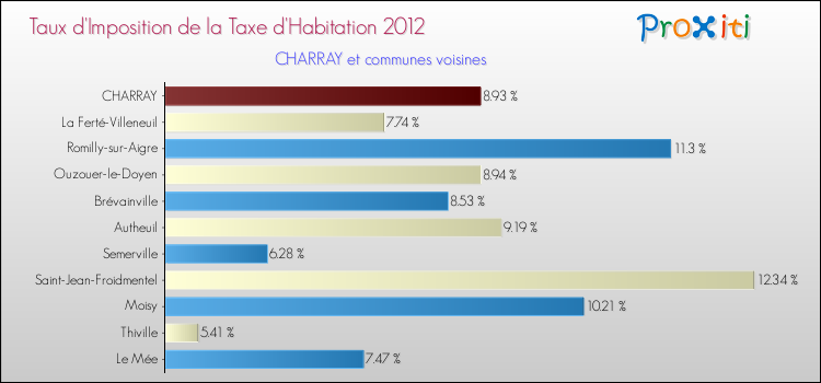 Taux d'imposition de la taxe d'habitation 2012 pour CHARRAY et les communes proches Comparaison des taux d'imposition de la taxe d'habitation 2012 pour CHARRAY et les communes voisines
