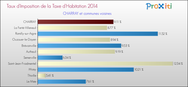 Taux d'imposition de la taxe d'habitation 2014 pour CHARRAY et les communes proches Comparaison des taux d'imposition de la taxe d'habitation 2014 pour CHARRAY et les communes voisines