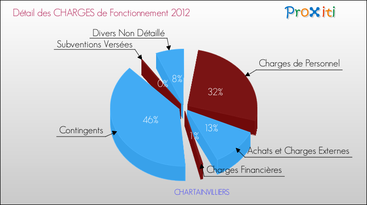 Décomposition des Charges de Fonctionnement 2012 de la commune de CHARTAINVILLIERS Charges de Fonctionnement 2012 pour la commune de CHARTAINVILLIERS