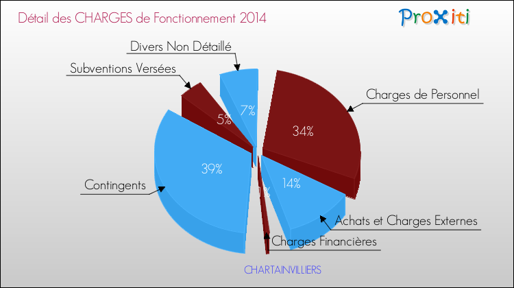 Décomposition des Charges de Fonctionnement 2014 de la commune de CHARTAINVILLIERS Charges de Fonctionnement 2014 pour la commune de CHARTAINVILLIERS