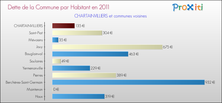 Dette par habitant de la commune en 2011 pour CHARTAINVILLIERS et les communes proches Comparaison de la dette par habitant de la commune en 2011 pour CHARTAINVILLIERS et les communes voisines
