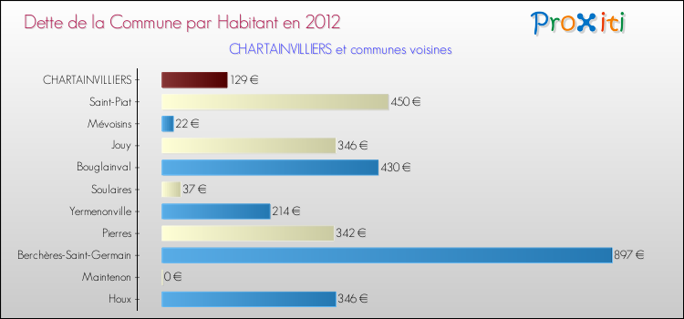Dette par habitant de la commune en 2012 pour CHARTAINVILLIERS et les communes proches Comparaison de la dette par habitant de la commune en 2012 pour CHARTAINVILLIERS et les communes voisines