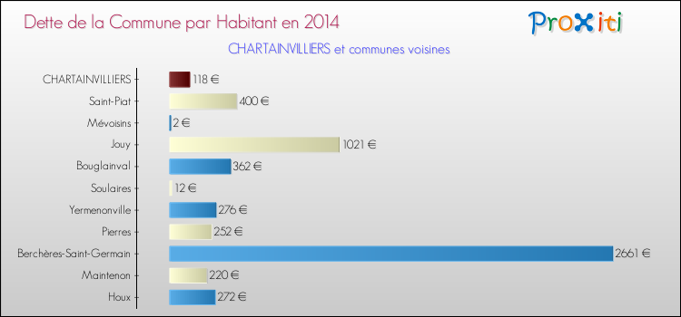 Dette par habitant de la commune en 2014 pour CHARTAINVILLIERS et les communes proches Comparaison de la dette par habitant de la commune en 2014 pour CHARTAINVILLIERS et les communes voisines