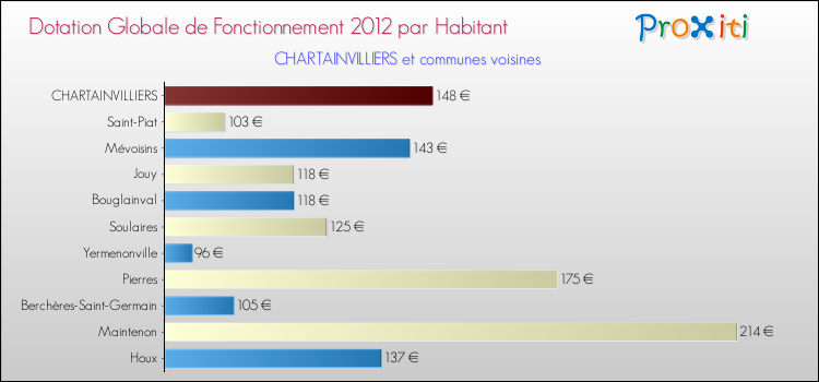 Montant des dotations globales de fonctionnement DGF par Habitant pour CHARTAINVILLIERS et les communes proches Comparaison des des dotations globales de fonctionnement DGF par habitant pour CHARTAINVILLIERS et les communes voisines
