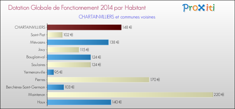 Montant des dotations globales de fonctionnement DGF par Habitant pour CHARTAINVILLIERS et les communes proches en 2014. Comparaison des des dotations globales de fonctionnement DGF par habitant pour CHARTAINVILLIERS et les communes voisines en 2014.