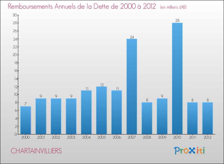 Evolution de l'annuité de la dette pour la commune de CHARTAINVILLIERS de 2000 à 2012 Annuités de la dette pour CHARTAINVILLIERS de 2000 à 2012