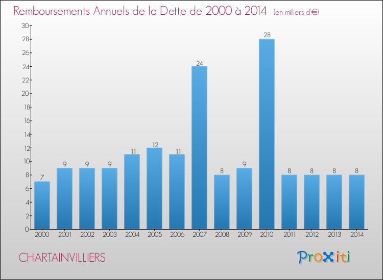 Evolution de l'annuité de la dette pour la commune de CHARTAINVILLIERS de 2000 à 2014 Annuités de la dette pour CHARTAINVILLIERS de 2000 à 2014
