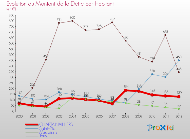 Evolution de la dette par habitant pour la commune de CHARTAINVILLIERS et les communes proches de 2000 à 2012 Comparaison de la dette par habitant pour CHARTAINVILLIERS et les communes voisines de 2000 à 2012