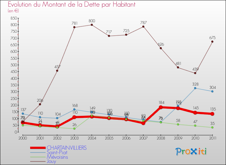 Evolution de la dette par habitant pour la commune de CHARTAINVILLIERS et les communes proches Comparaison de la dette par habitant pour CHARTAINVILLIERS et les communes voisines