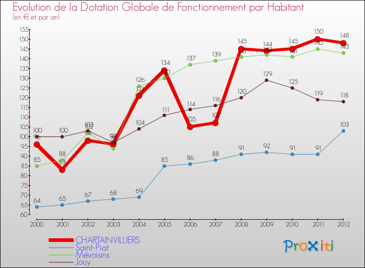 Evolution et montant de la dotation globale de fonctionnement par Habitant pour CHARTAINVILLIERS et les communes proches Comparaison des dotations globales de fonctionnement par habitant pour CHARTAINVILLIERS et les communes voisines
