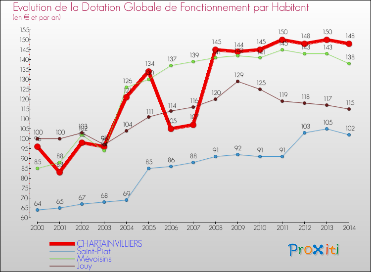 Evolution et montant de la dotation globale de fonctionnement par Habitant pour CHARTAINVILLIERS et les communes proches de 2000 à 2014. Comparaison des dotations globales de fonctionnement par habitant pour CHARTAINVILLIERS et les communes voisines de 2000 à 2014.