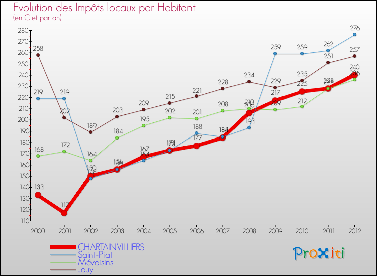 Evolution et montant des impôts locaux par Habitant pour CHARTAINVILLIERS et les communes proches Comparaison des impôts locaux par habitant pour CHARTAINVILLIERS et les communes voisines