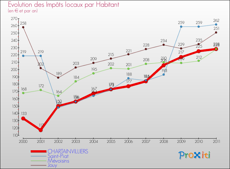 Evolution et montant des impôts locaux par Habitant pour CHARTAINVILLIERS et les communes proches Comparaison des impôts locaux par habitant pour CHARTAINVILLIERS et les communes voisines