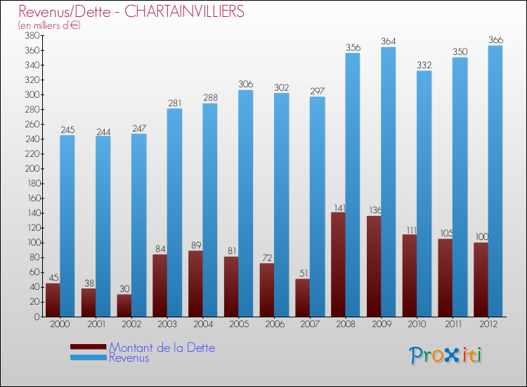 Evolution comparée de la dette et des revenus pour la commune de CHARTAINVILLIERS de 2000 à 2012 Comparaison de la dette et des revenus pour CHARTAINVILLIERS de 2000 à 2012