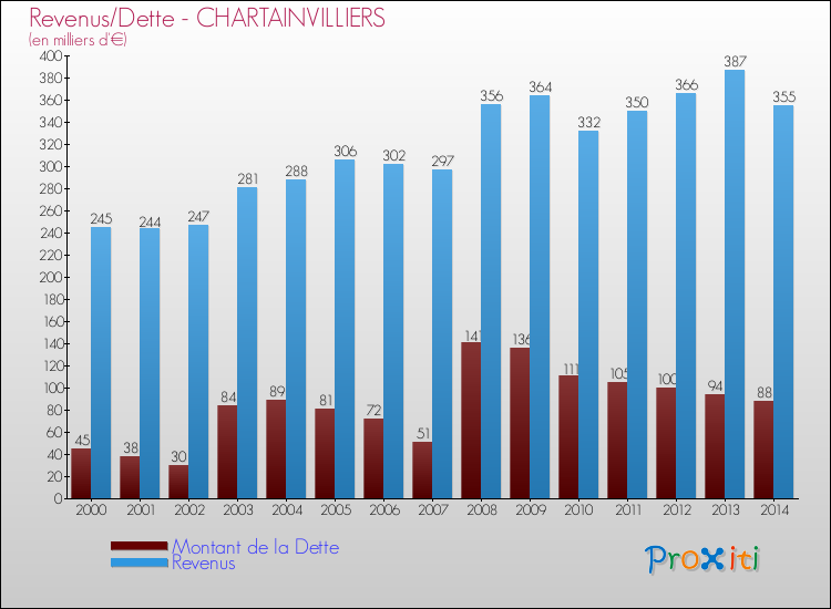 Evolution comparée de la dette et des revenus pour la commune de CHARTAINVILLIERS de 2000 à 2014 Comparaison de la dette et des revenus pour CHARTAINVILLIERS de 2000 à 2014