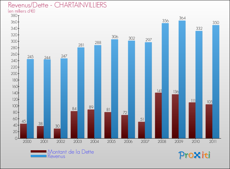 Evolution comparée de la dette et des revenus pour la commune de CHARTAINVILLIERS de 2000 à 2011 Comparaison de la dette et des revenus pour CHARTAINVILLIERS de 2000 à 2011