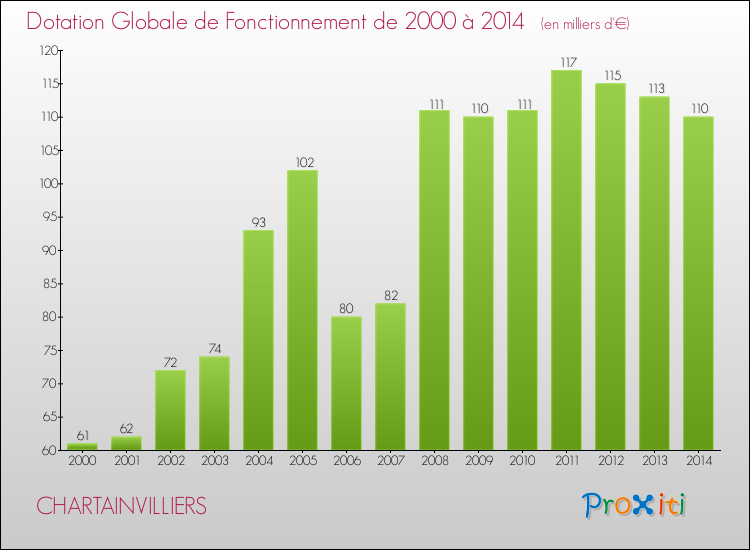Evolution du montant de la Dotation Globale de Fonctionnement pour la commune de CHARTAINVILLIERS de 2000 à 2014 Evolution du montant de la Dotation Globale de Fonctionnement pour CHARTAINVILLIERS de 2000 à 2014