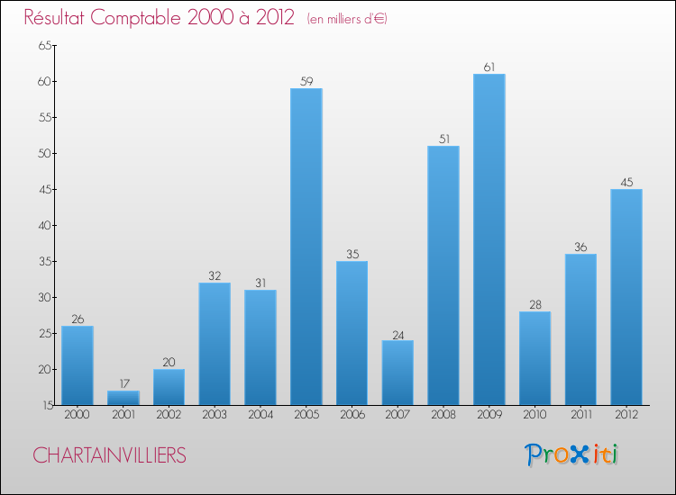 Evolution du résultat comptable pour la commune de CHARTAINVILLIERS de 2000 à 2012 Evolution du résultat comptable pour CHARTAINVILLIERS de 2000 à 2012