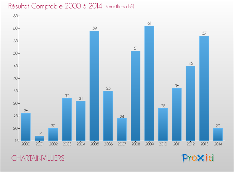Evolution du résultat comptable pour la commune de CHARTAINVILLIERS de 2000 à 2014 Evolution du résultat comptable pour CHARTAINVILLIERS de 2000 à 2014