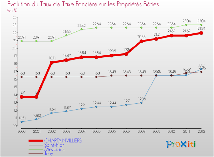 Evolution du taux de la taxe foncière sur le bati pour CHARTAINVILLIERS et les communes proches de 2000 à 2012 Comparaison des taux de taxe foncière sur le bati pour CHARTAINVILLIERS et les communes voisines de 2000 à 2012