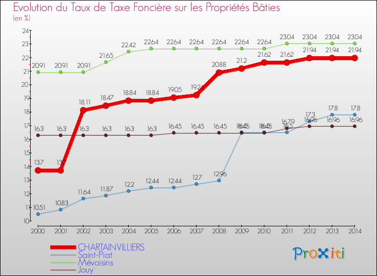 Evolution du taux de la taxe foncière sur le bati pour CHARTAINVILLIERS et les communes proches de 2000 à 2014 Comparaison des taux de taxe foncière sur le bati pour CHARTAINVILLIERS et les communes voisines de 2000 à 2014