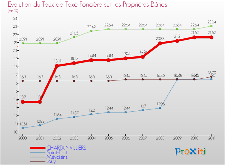 Evolution du taux de la taxe foncière sur le bati pour CHARTAINVILLIERS et les communes proches Comparaison des taux de taxe foncière sur le bati pour CHARTAINVILLIERS et les communes voisines