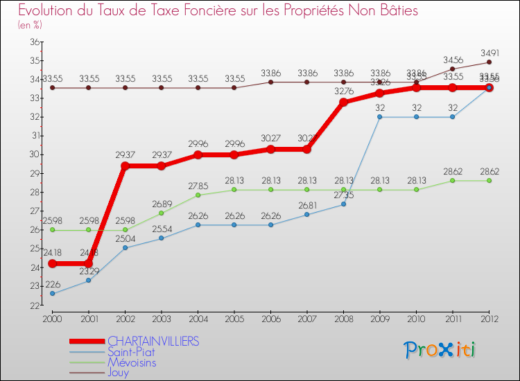 Evolution du taux de la taxe foncière sur les immeubles et terrains non batis pour CHARTAINVILLIERS et les communes proches de 2000 à 2012 Comparaison des taux de la taxe foncière sur les immeubles et terrains non batis pour CHARTAINVILLIERS et les communes voisines de 2000 à 2012