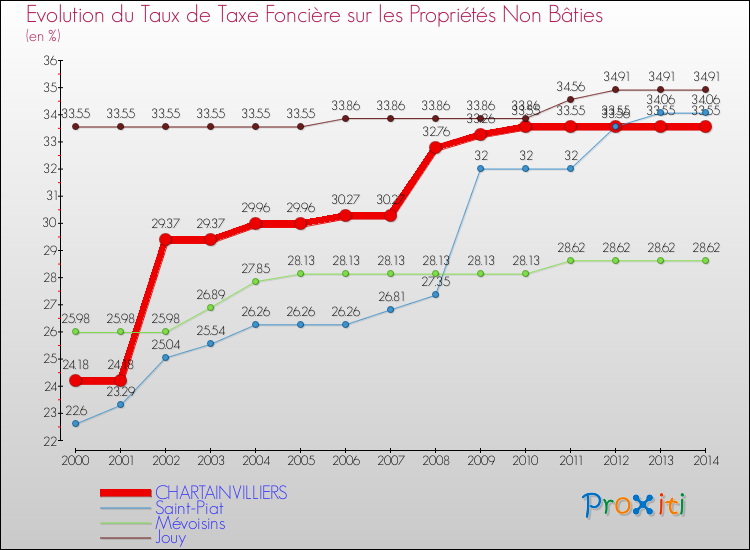 Evolution du taux de la taxe foncière sur les immeubles et terrains non batis pour CHARTAINVILLIERS et les communes proches de 2000 à 2014 Comparaison des taux de la taxe foncière sur les immeubles et terrains non batis pour CHARTAINVILLIERS et les communes voisines de 2000 à 2014