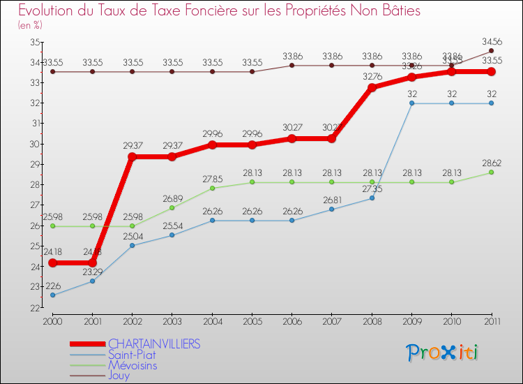 Evolution du taux de la taxe foncière sur les immeubles et terrains non batis pour CHARTAINVILLIERS et les communes proches Comparaison des taux de la taxe foncière sur les immeubles et terrains non batis pour CHARTAINVILLIERS et les communes voisines
