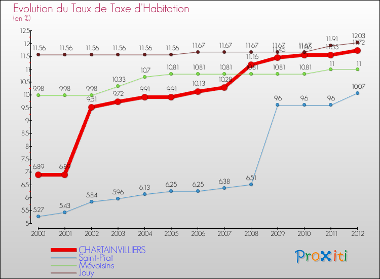 Evolution du taux de la taxe d'habitation pour CHARTAINVILLIERS et les communes proches Comparaison des taux de la taxe d'habitation pour CHARTAINVILLIERS et les communes voisines