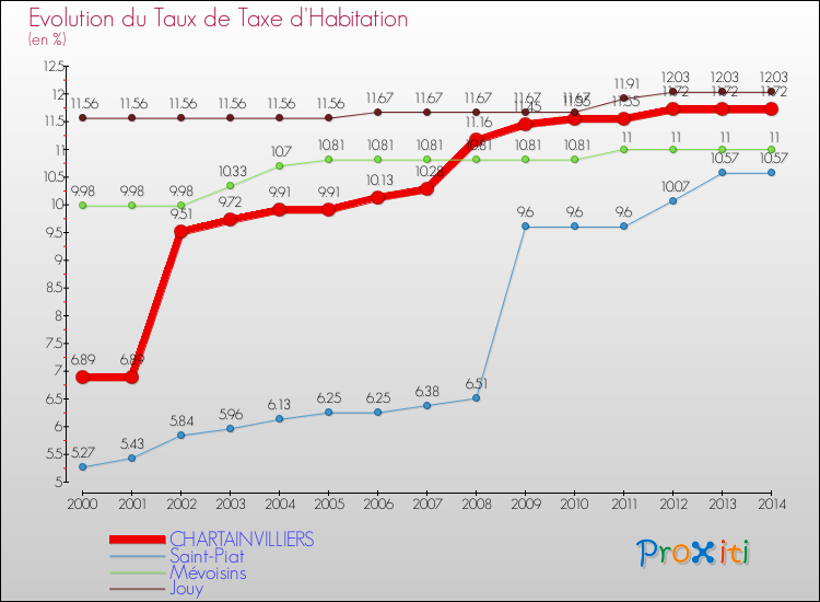Evolution du taux de la taxe d'habitation pour CHARTAINVILLIERS et les communes proches de 2000 à 2014 Comparaison des taux de la taxe d'habitation pour CHARTAINVILLIERS et les communes voisines de 2000 à 2014