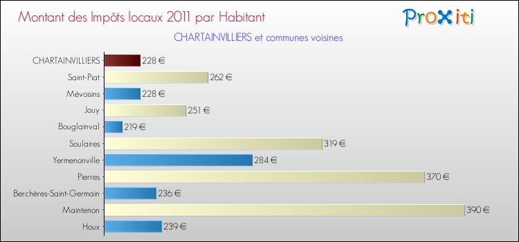 Montant des impôts locaux par Habitant pour CHARTAINVILLIERS et les communes proches Comparaison des impôts locaux par habitant pour CHARTAINVILLIERS et les communes voisines