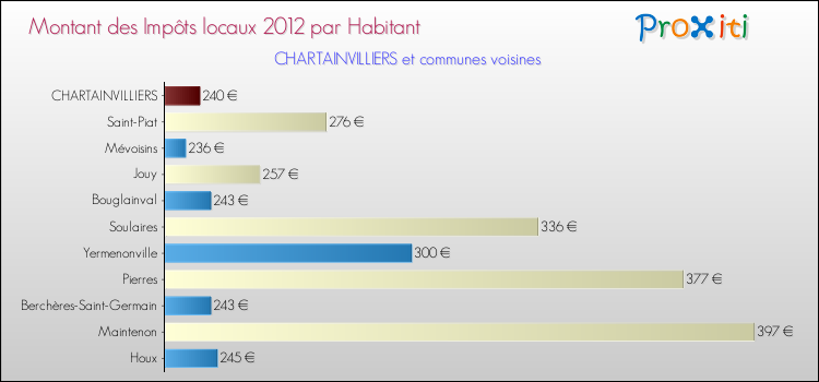 Montant des impôts locaux par Habitant pour CHARTAINVILLIERS et les communes proches Comparaison des impôts locaux par habitant pour CHARTAINVILLIERS et les communes voisines