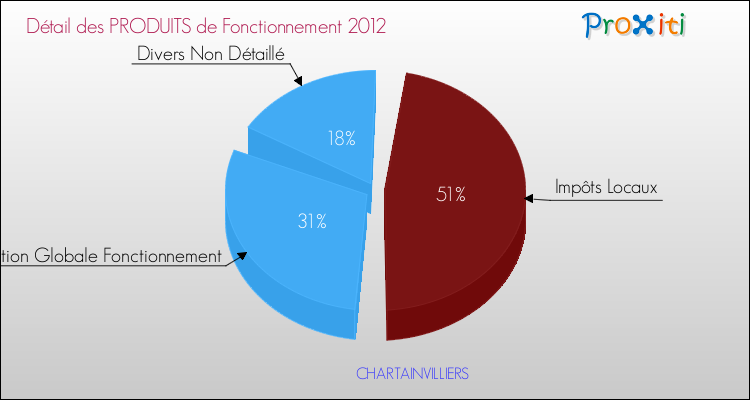 Décomposition du Budget de Fonctionnement 2012 de la commune de CHARTAINVILLIERS Budget de Fonctionnement 2012 pour la commune de CHARTAINVILLIERS