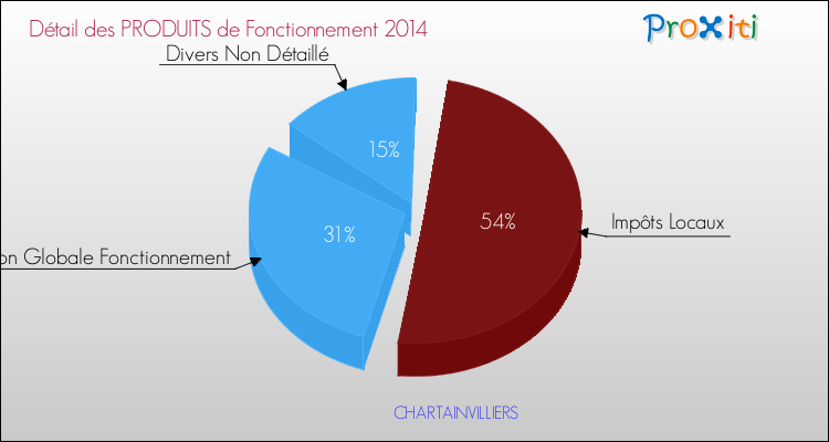 Décomposition du Budget de Fonctionnement 2014 de la commune de CHARTAINVILLIERS Budget de Fonctionnement 2014 pour la commune de CHARTAINVILLIERS