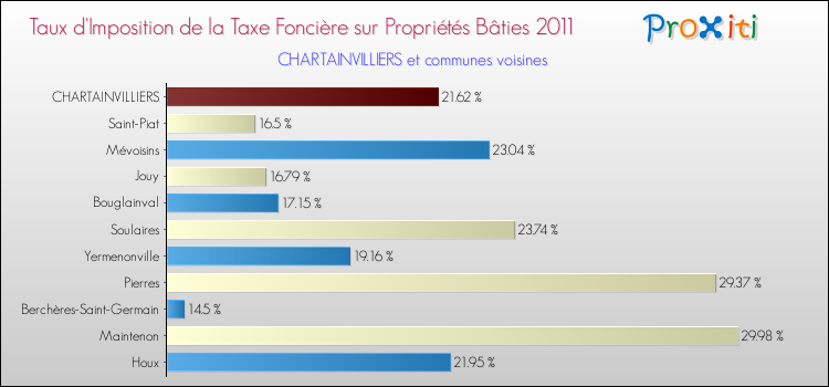 Taux d'imposition de la taxe foncière sur le bati 2011 pour CHARTAINVILLIERS et les communes proches Comparaison des taux d'imposition de la taxe foncière sur le bati 2011 pour CHARTAINVILLIERS et les communes voisines