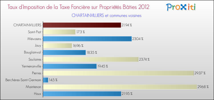 Taux d'imposition de la taxe foncière sur le bati 2012 pour CHARTAINVILLIERS et les communes proches Comparaison des taux d'imposition de la taxe foncière sur le bati 2012 pour CHARTAINVILLIERS et les communes voisines