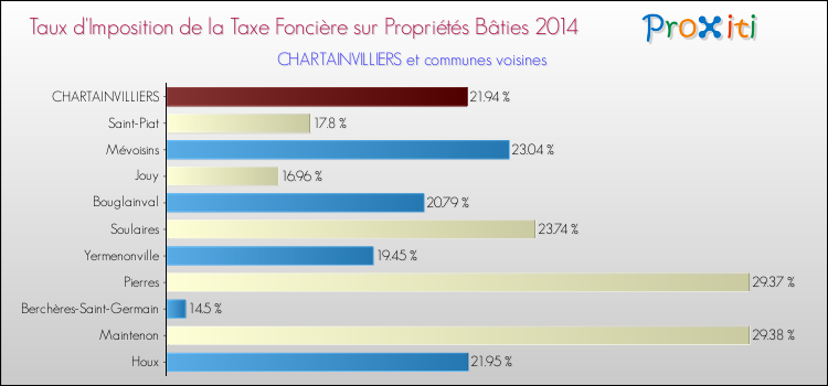 Taux d'imposition de la taxe foncière sur le bati 2014 pour CHARTAINVILLIERS et les communes proches Comparaison des taux d'imposition de la taxe foncière sur le bati 2014 pour CHARTAINVILLIERS et les communes voisines
