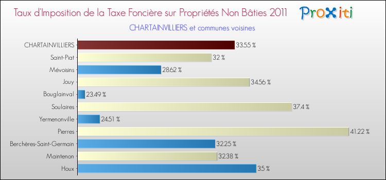 Taux d'imposition de la taxe foncière sur les immeubles et terrains non batis 2011 pour CHARTAINVILLIERS et les communes proches Comparaison des taux d'imposition de la taxe foncière sur les immeubles et terrains non batis 2011 pour CHARTAINVILLIERS et les communes voisines