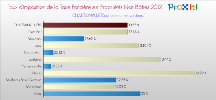 Taux d'imposition de la taxe foncière sur les immeubles et terrains non batis 2012 pour CHARTAINVILLIERS et les communes proches Comparaison des taux d'imposition de la taxe foncière sur les immeubles et terrains non batis 2012 pour CHARTAINVILLIERS et les communes voisines