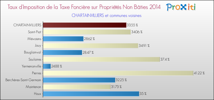 Taux d'imposition de la taxe foncière sur les immeubles et terrains non batis 2014 pour CHARTAINVILLIERS et les communes proches Comparaison des taux d'imposition de la taxe foncière sur les immeubles et terrains non batis 2014 pour CHARTAINVILLIERS et les communes voisines