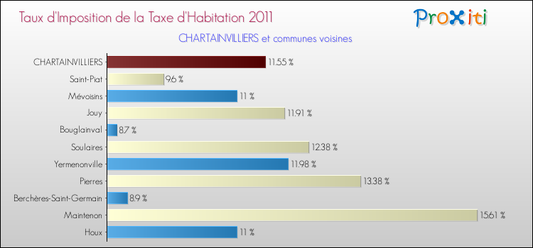Taux d'imposition de la taxe d'habitation 2011 pour CHARTAINVILLIERS et les communes proches Comparaison des taux d'imposition de la taxe d'habitation 2011 pour CHARTAINVILLIERS et les communes voisines