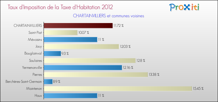 Taux d'imposition de la taxe d'habitation 2012 pour CHARTAINVILLIERS et les communes proches Comparaison des taux d'imposition de la taxe d'habitation 2012 pour CHARTAINVILLIERS et les communes voisines