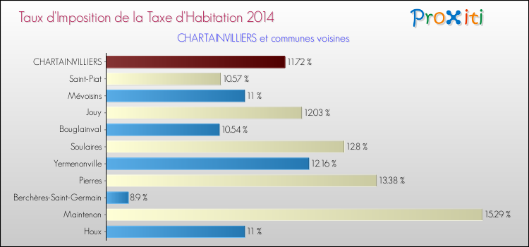 Taux d'imposition de la taxe d'habitation 2014 pour CHARTAINVILLIERS et les communes proches Comparaison des taux d'imposition de la taxe d'habitation 2014 pour CHARTAINVILLIERS et les communes voisines