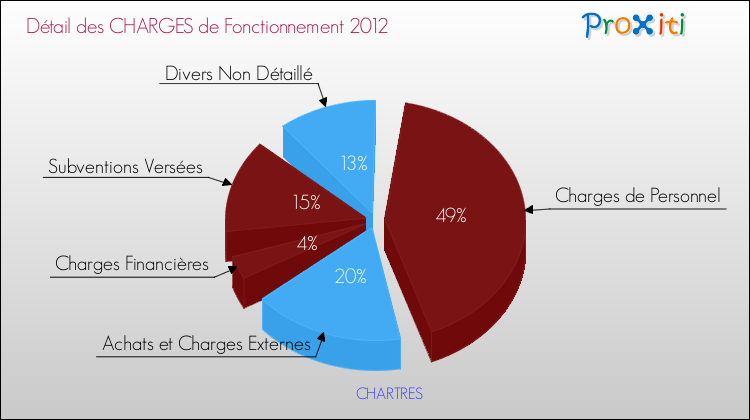 Décomposition des Charges de Fonctionnement 2012 de la commune de CHARTRES Charges de Fonctionnement 2012 pour la commune de CHARTRES